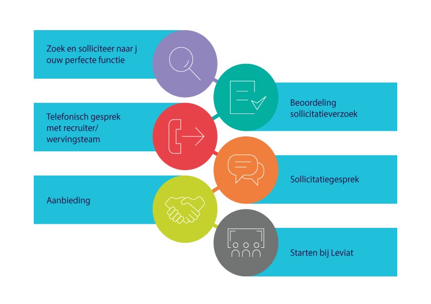 Image of Leviat Application Process 