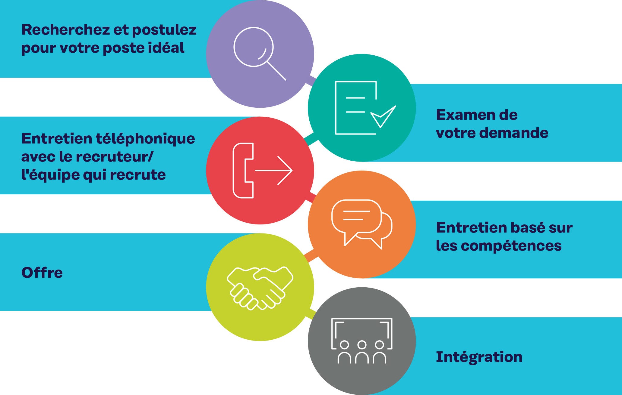 NOTRE PROCESSUS DE CANDIDATURE